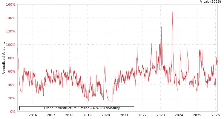graph of Crane Infrastructure Limited APARCH