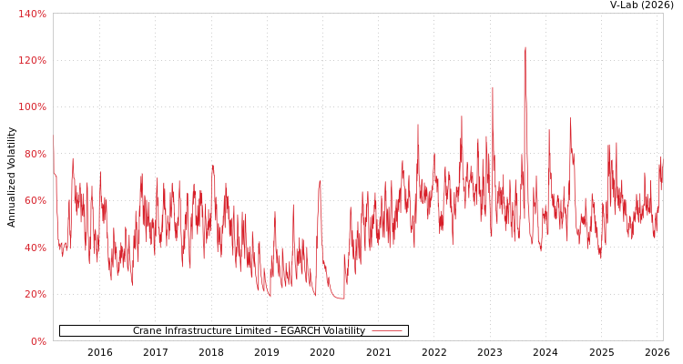 graph of Crane Infrastructure Limited EGARCH