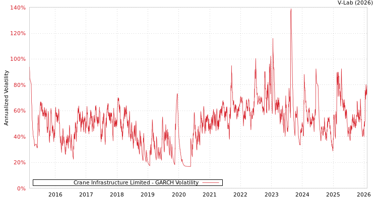 graph of Crane Infrastructure Limited GARCH