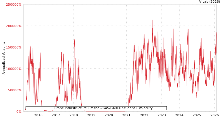 graph of Crane Infrastructure Limited GAS-GARCH-T