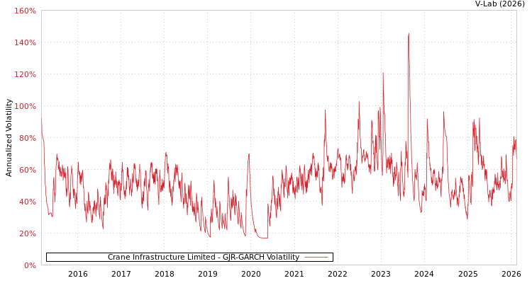 graph of Crane Infrastructure Limited GJR-GARCH