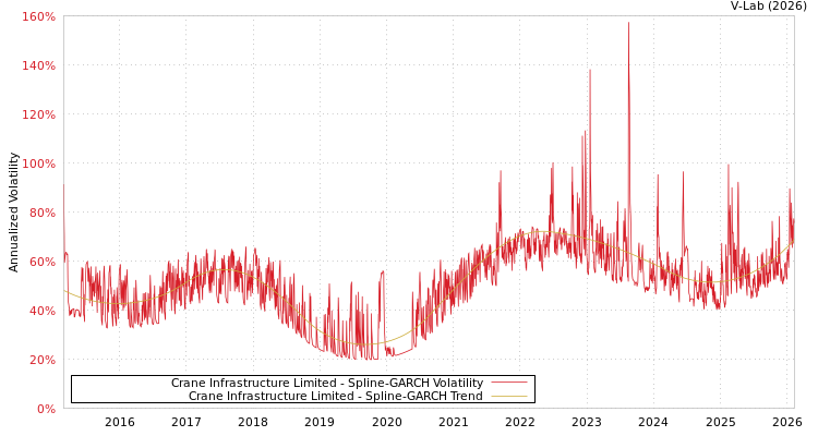 graph of Crane Infrastructure Limited SGARCH