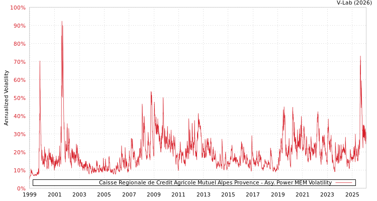 graph of Caisse Regionale de Credit Agricole Mutuel Alpes Provence APMEM