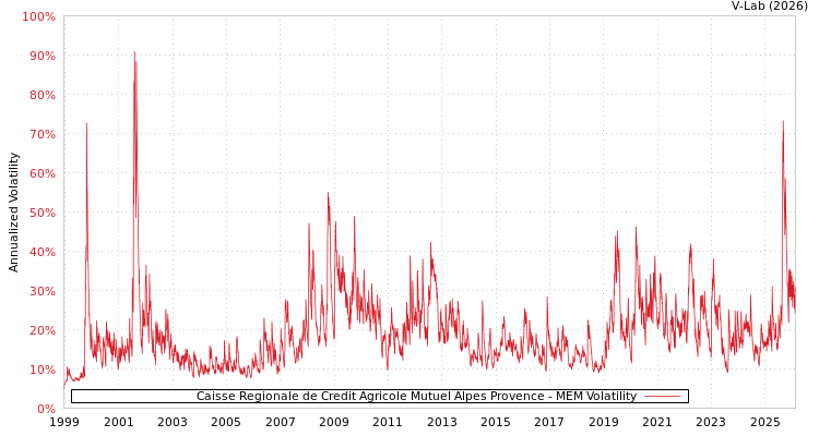 graph of Caisse Regionale de Credit Agricole Mutuel Alpes Provence MEM
