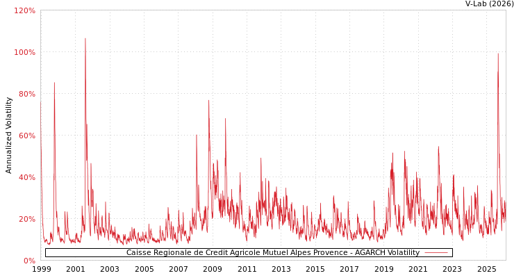 graph of Caisse Regionale de Credit Agricole Mutuel Alpes Provence AGARCH