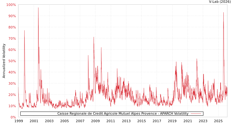 graph of Caisse Regionale de Credit Agricole Mutuel Alpes Provence APARCH