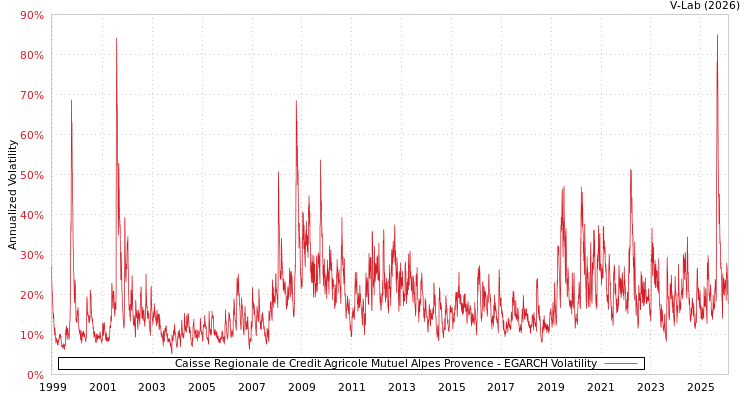 graph of Caisse Regionale de Credit Agricole Mutuel Alpes Provence EGARCH