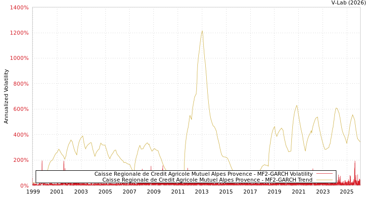 graph of Caisse Regionale de Credit Agricole Mutuel Alpes Provence MF2-GARCH