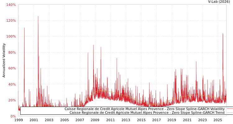 graph of Caisse Regionale de Credit Agricole Mutuel Alpes Provence S0GARCH