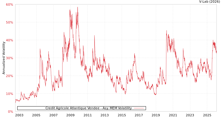 graph of Credit Agricole Atlantique Vendee AMEM