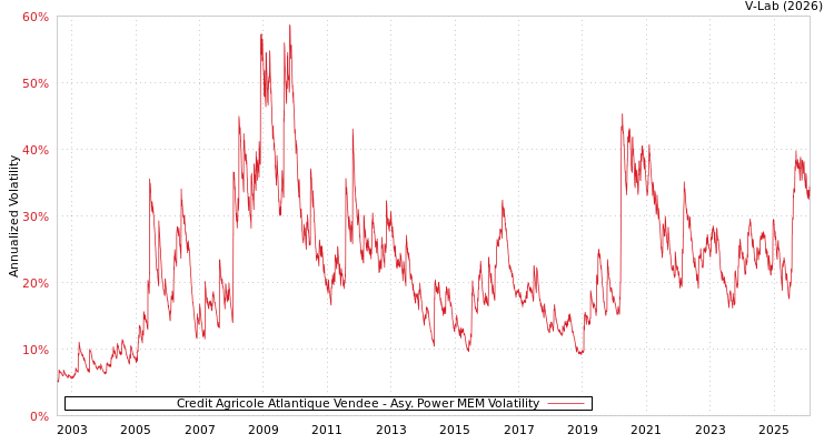 graph of Credit Agricole Atlantique Vendee APMEM