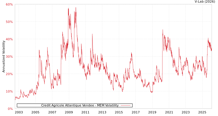 graph of Credit Agricole Atlantique Vendee MEM