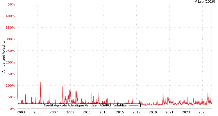graph of Credit Agricole Atlantique Vendee AGARCH