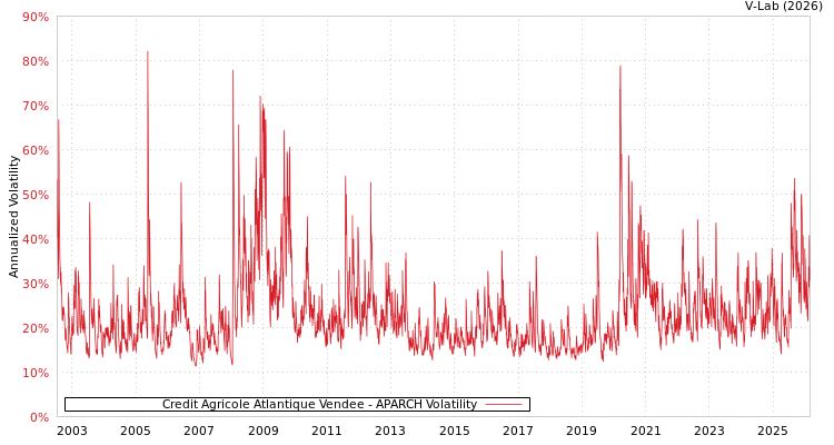 graph of Credit Agricole Atlantique Vendee APARCH