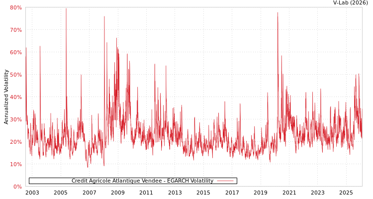 graph of Credit Agricole Atlantique Vendee EGARCH