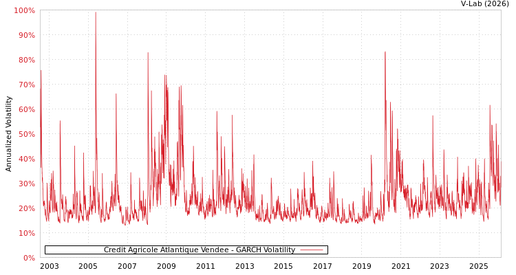 graph of Credit Agricole Atlantique Vendee GARCH
