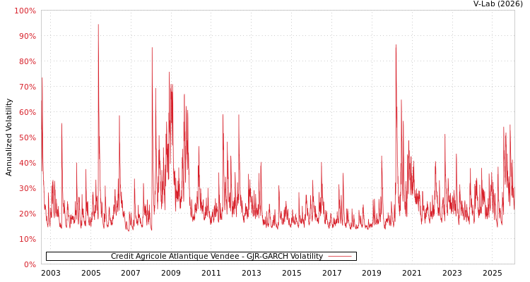 graph of Credit Agricole Atlantique Vendee GJR-GARCH
