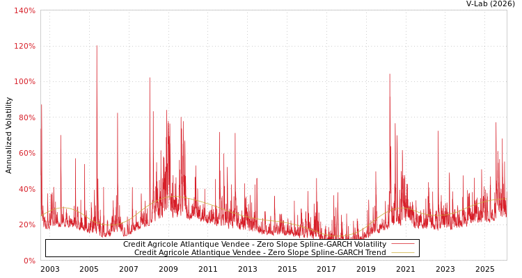 graph of Credit Agricole Atlantique Vendee S0GARCH