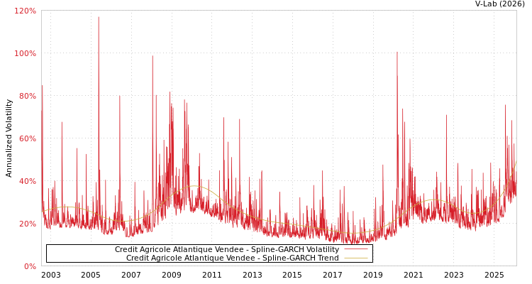graph of Credit Agricole Atlantique Vendee SGARCH