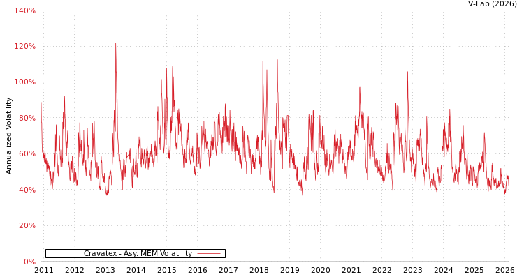 graph of Cravatex AMEM