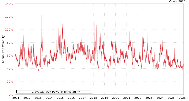 graph of Cravatex APMEM