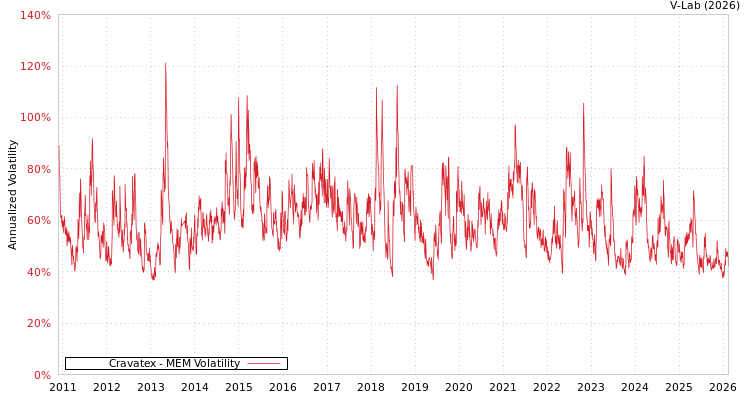 graph of Cravatex MEM