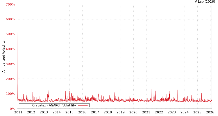 graph of Cravatex AGARCH