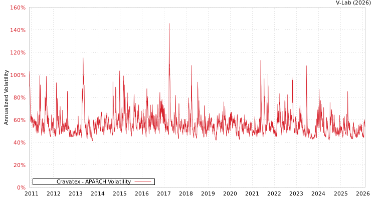 graph of Cravatex APARCH