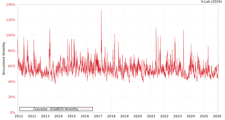 graph of Cravatex EGARCH