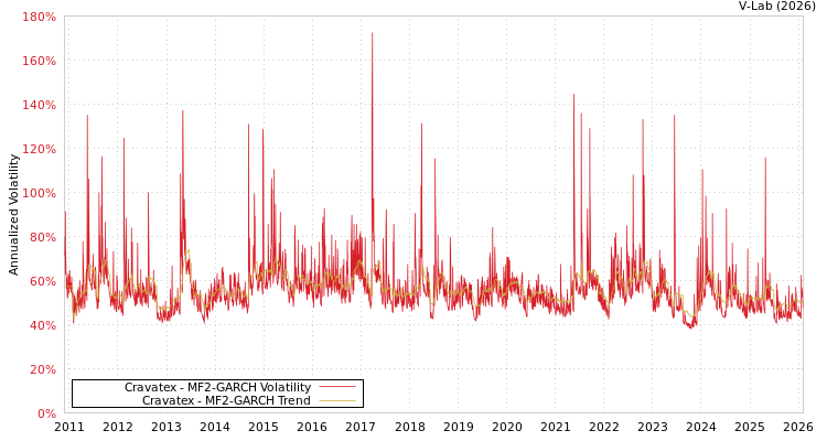graph of Cravatex MF2-GARCH