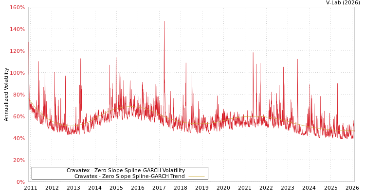 graph of Cravatex S0GARCH
