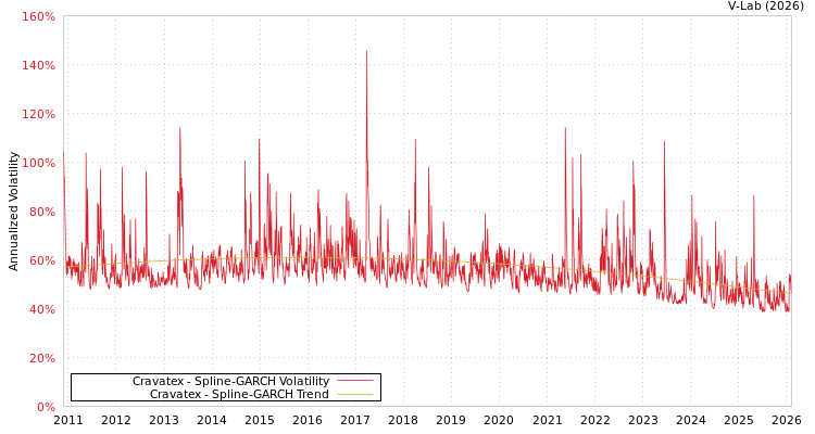 graph of Cravatex SGARCH