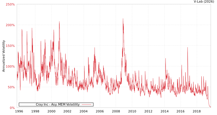graph of Cray Inc AMEM