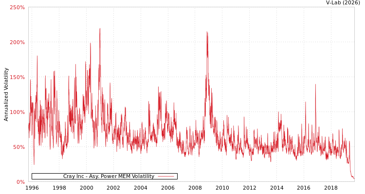 graph of Cray Inc APMEM
