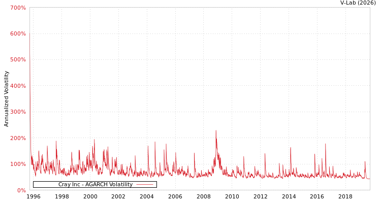 graph of Cray Inc AGARCH