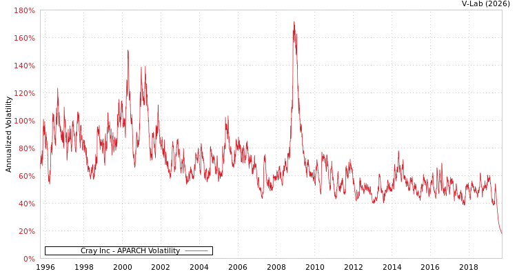graph of Cray Inc APARCH