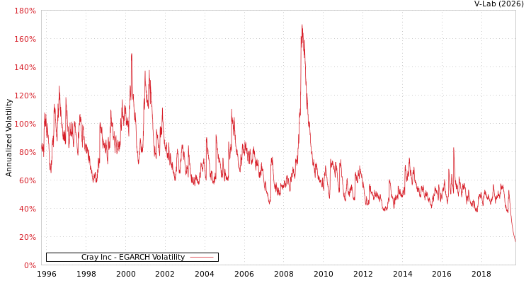 graph of Cray Inc EGARCH