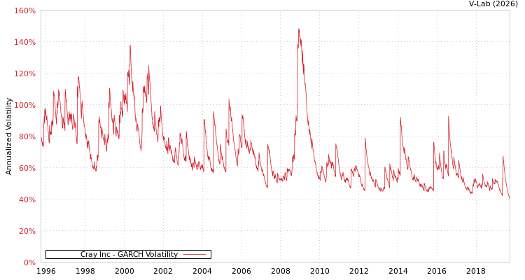 graph of Cray Inc GARCH