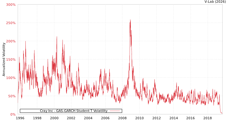 graph of Cray Inc GAS-GARCH-T