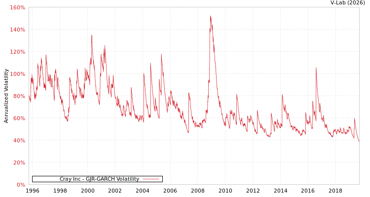 graph of Cray Inc GJR-GARCH