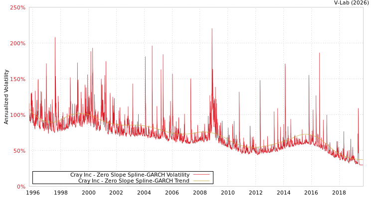 graph of Cray Inc S0GARCH