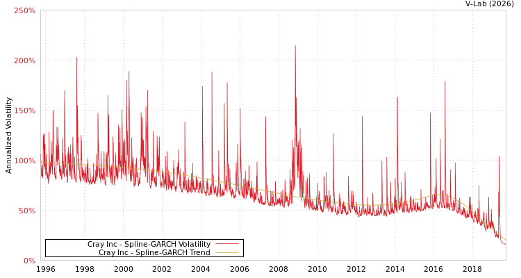 graph of Cray Inc SGARCH