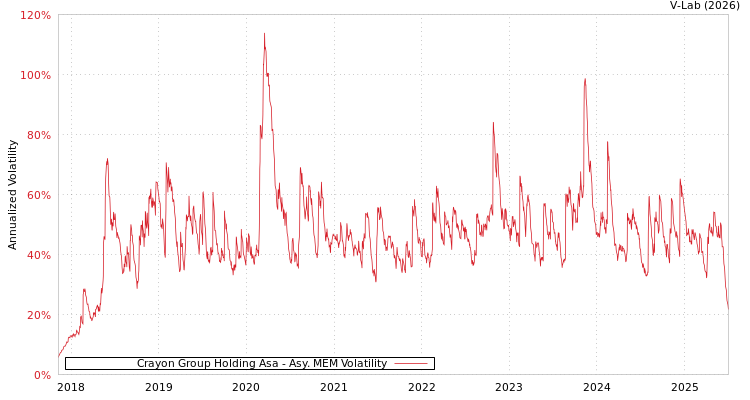 graph of Crayon Group Holding Asa AMEM