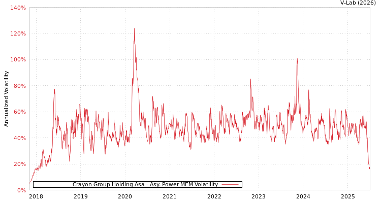 graph of Crayon Group Holding Asa APMEM