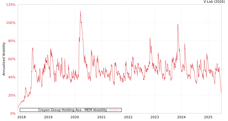 graph of Crayon Group Holding Asa MEM