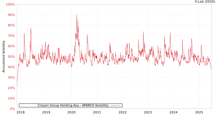 graph of Crayon Group Holding Asa APARCH