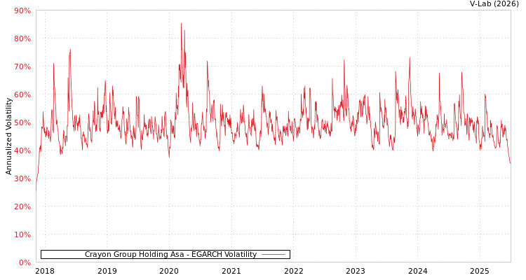 graph of Crayon Group Holding Asa EGARCH