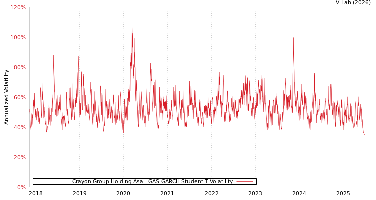 graph of Crayon Group Holding Asa GAS-GARCH-T