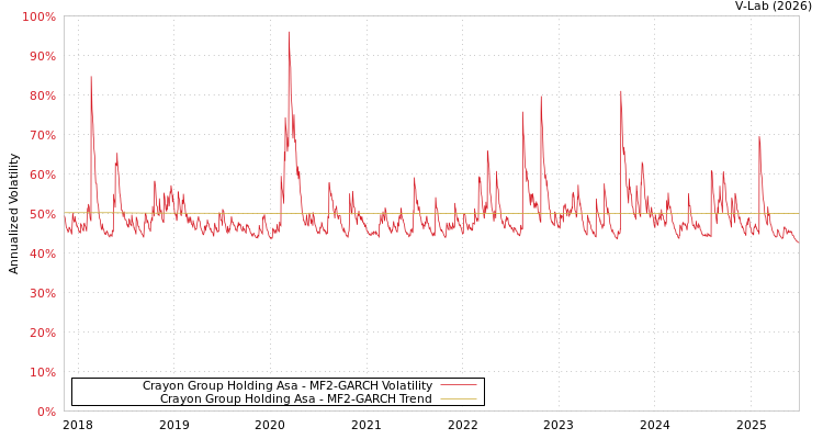 graph of Crayon Group Holding Asa MF2-GARCH
