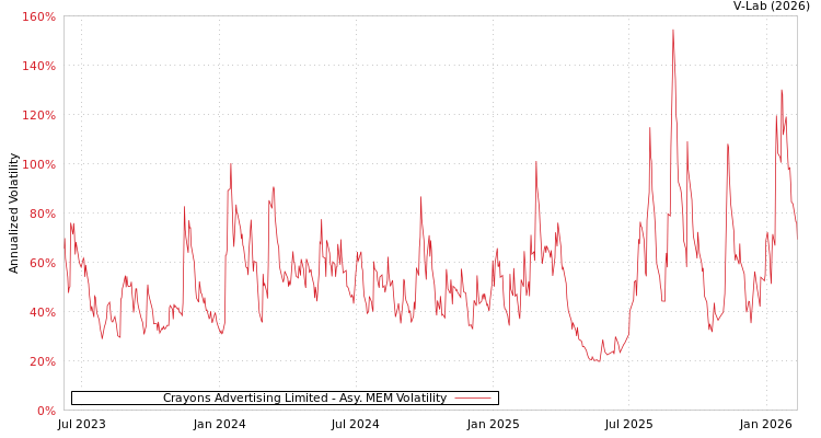 graph of Crayons Advertising Limited AMEM